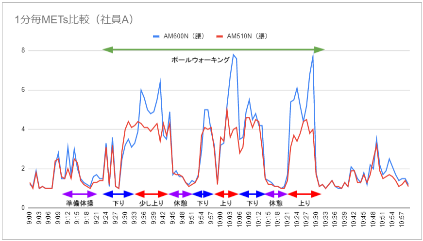 ポールを使ったウォーキンググラフ